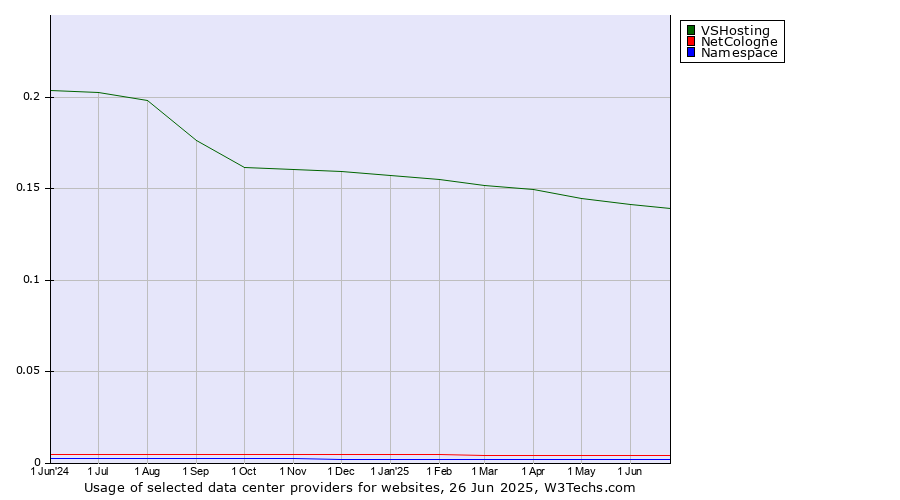 Historical trends in the usage of VSHosting vs. NetCologne vs. Namespace