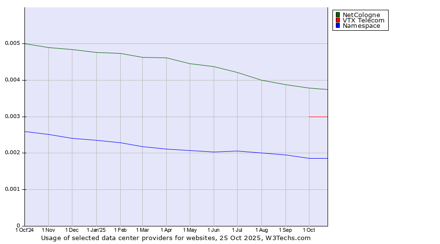 Historical trends in the usage of NetCologne vs. VTX Telecom vs. Namespace