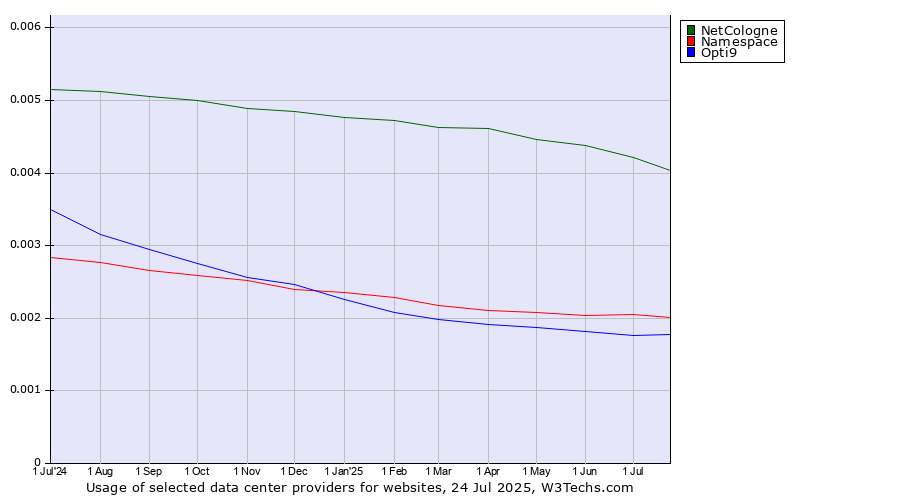 Historical trends in the usage of NetCologne vs. Namespace vs. Opti9