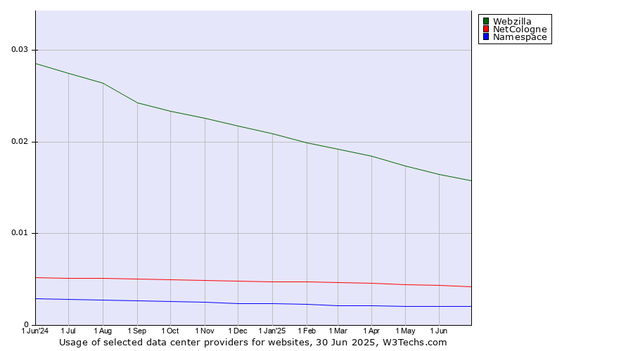 Historical trends in the usage of Webzilla vs. NetCologne vs. Namespace