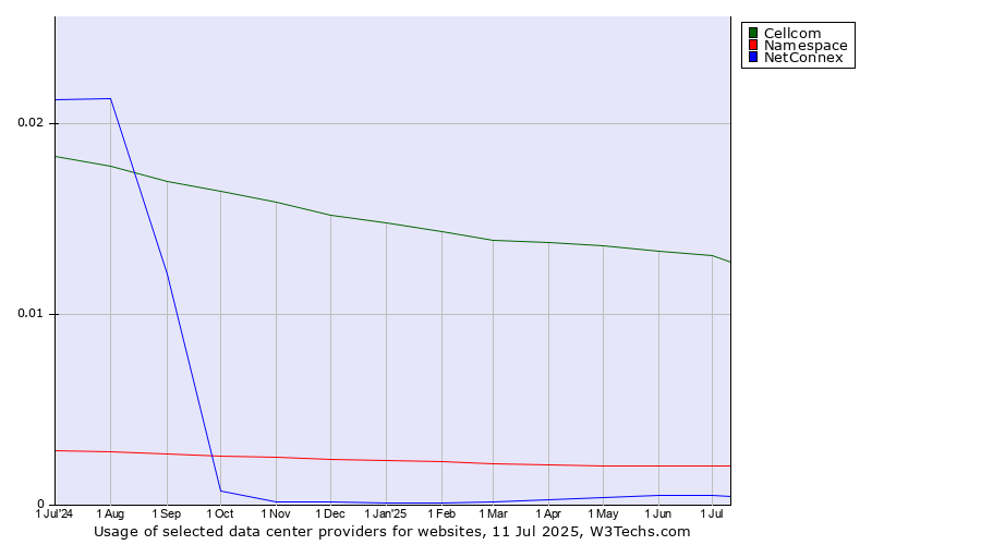 Historical trends in the usage of Cellcom vs. Namespace vs. NetConnex
