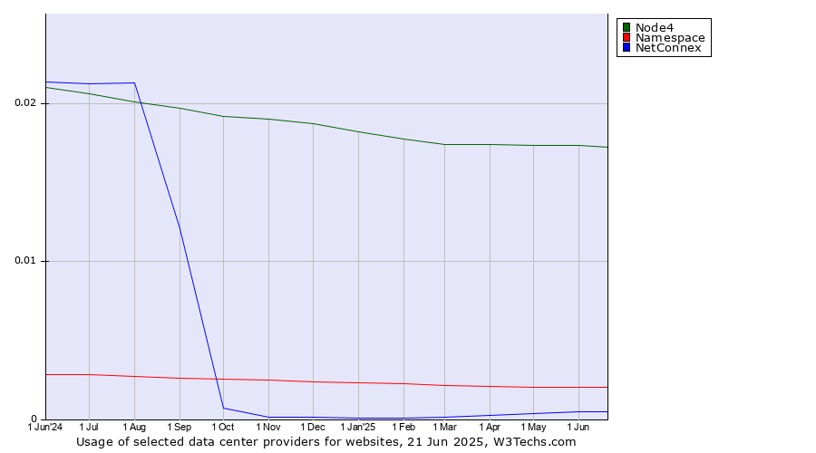 Historical trends in the usage of Node4 vs. Namespace vs. NetConnex