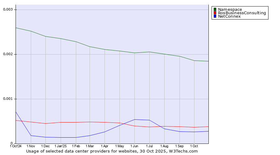 Historical trends in the usage of Namespace vs. RosBusinessConsulting vs. NetConnex