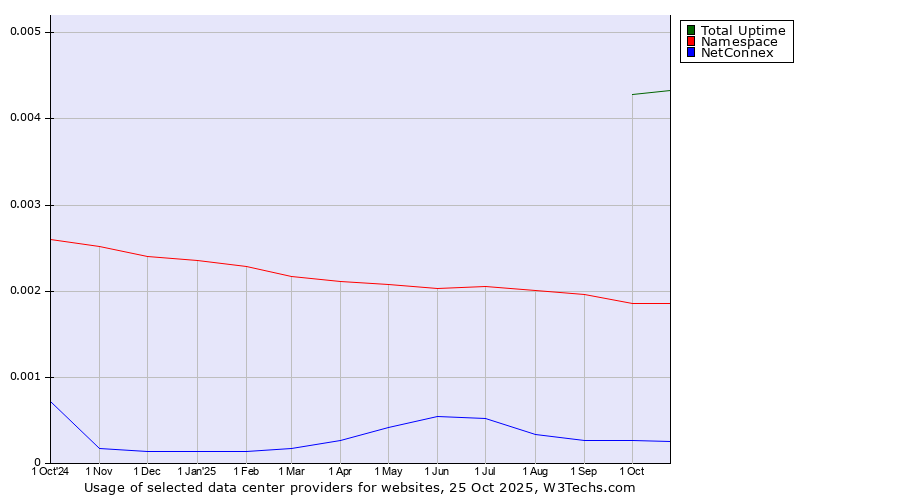 Historical trends in the usage of Total Uptime vs. Namespace vs. NetConnex