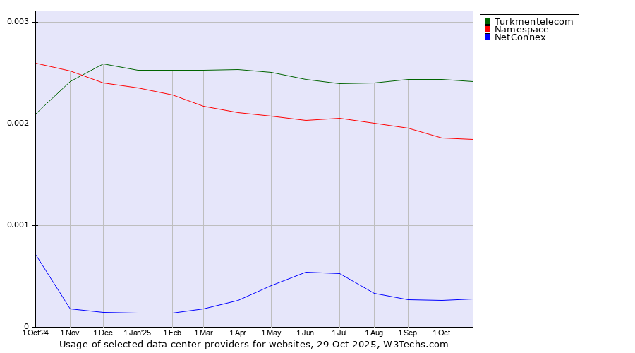 Historical trends in the usage of Turkmentelecom vs. Namespace vs. NetConnex