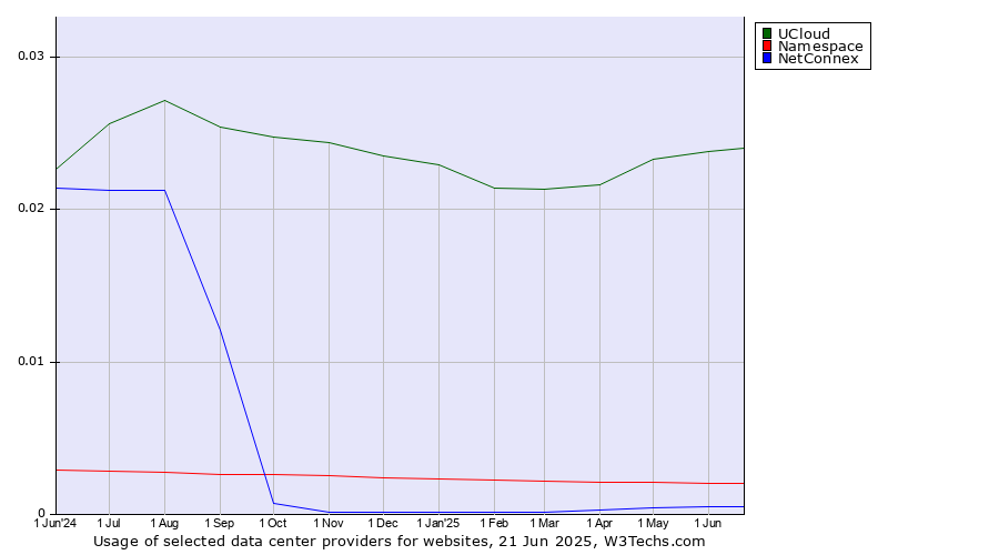 Historical trends in the usage of UCloud vs. Namespace vs. NetConnex