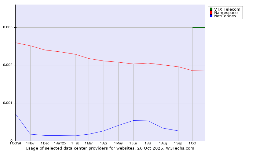 Historical trends in the usage of VTX Telecom vs. Namespace vs. NetConnex