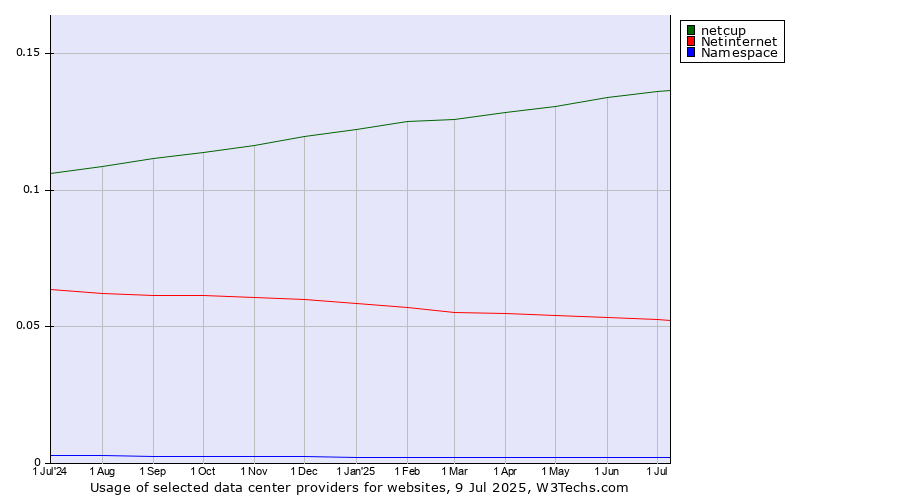Historical trends in the usage of netcup vs. Netinternet vs. Namespace