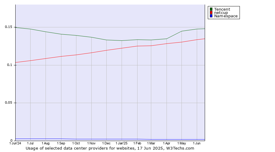 Historical trends in the usage of Tencent vs. netcup vs. Namespace