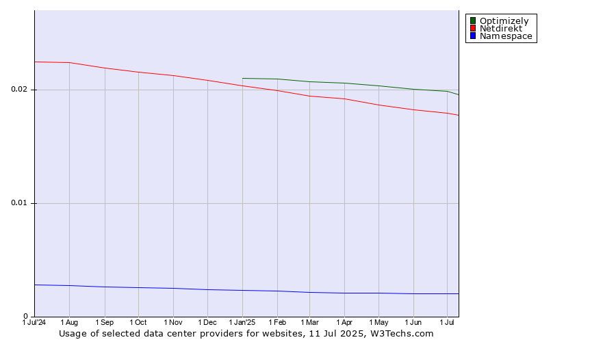 Historical trends in the usage of Optimizely vs. Netdirekt vs. Namespace
