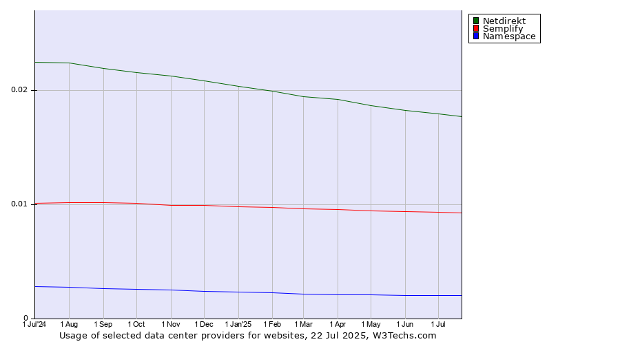 Historical trends in the usage of Netdirekt vs. Semplify vs. Namespace
