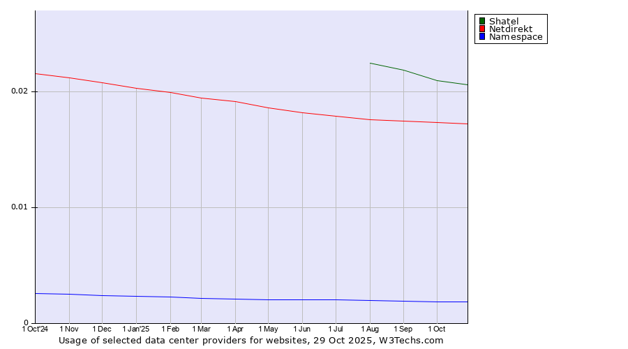 Historical trends in the usage of Shatel vs. Netdirekt vs. Namespace