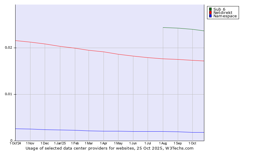 Historical trends in the usage of Sub 6 vs. Netdirekt vs. Namespace