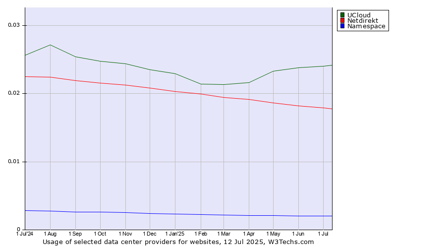 Historical trends in the usage of UCloud vs. Netdirekt vs. Namespace