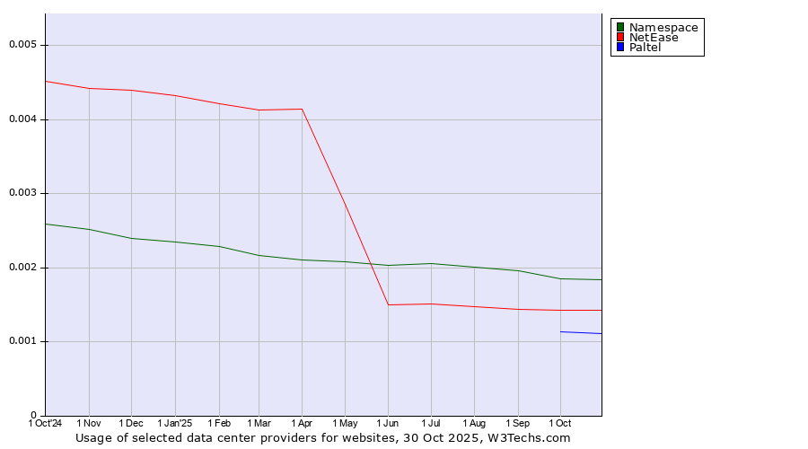 Historical trends in the usage of Namespace vs. NetEase vs. Paltel