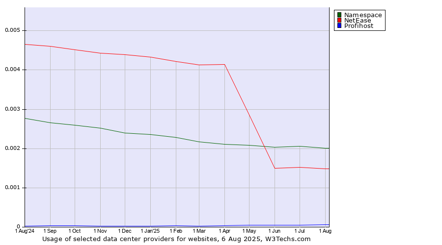 Historical trends in the usage of Namespace vs. NetEase vs. Profihost