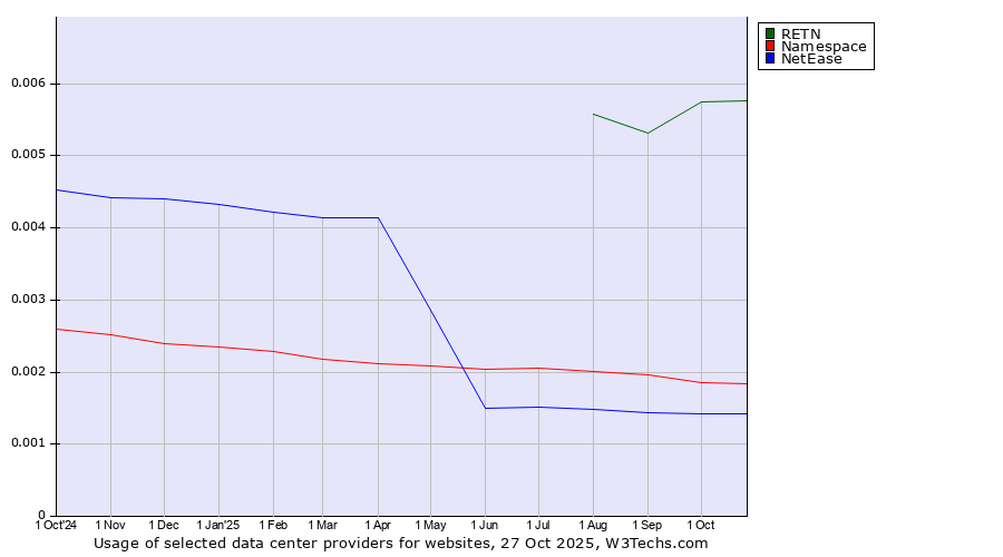 Historical trends in the usage of RETN vs. Namespace vs. NetEase