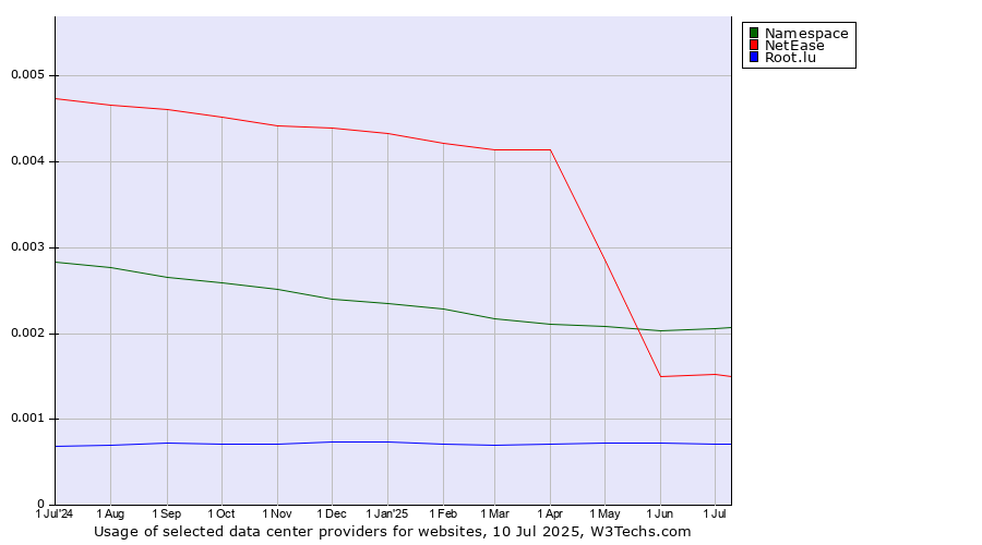 Historical trends in the usage of Namespace vs. NetEase vs. Root.lu