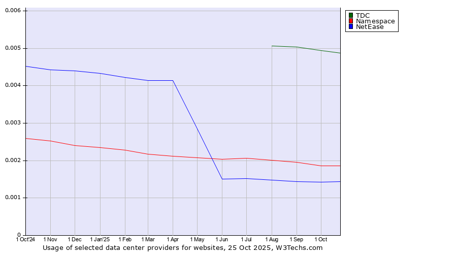 Historical trends in the usage of TDC vs. Namespace vs. NetEase