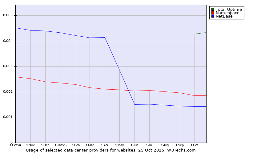 Historical trends in the usage of Total Uptime vs. Namespace vs. NetEase