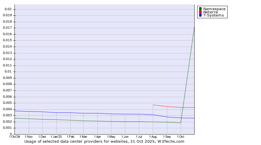 Historical trends in the usage of Neterra vs. T-Systems vs. Namespace