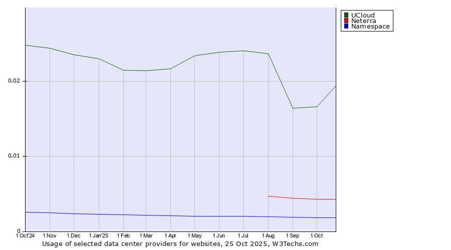 Historical trends in the usage of UCloud vs. Neterra vs. Namespace