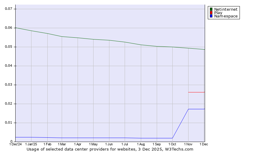 Historical trends in the usage of Netinternet vs. Play vs. Namespace