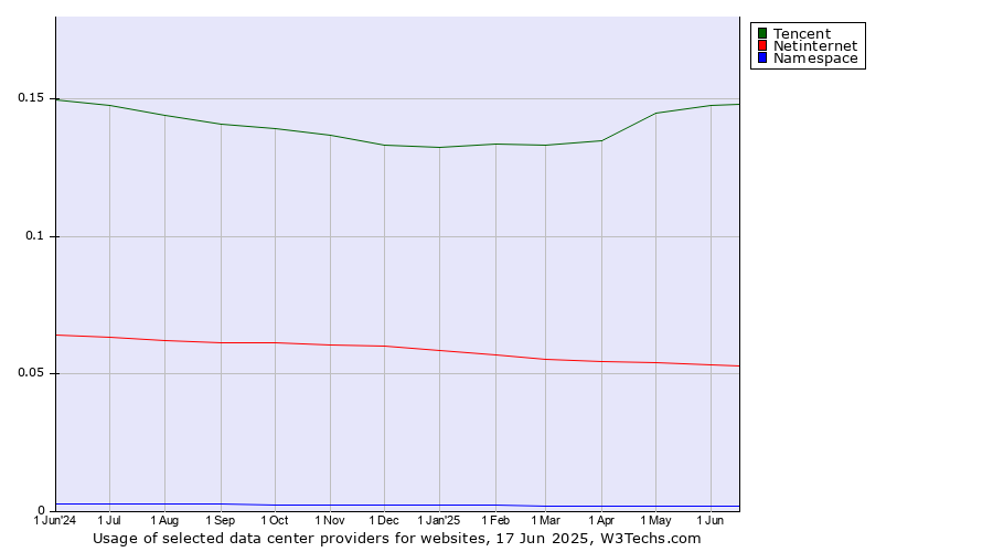 Historical trends in the usage of Tencent vs. Netinternet vs. Namespace