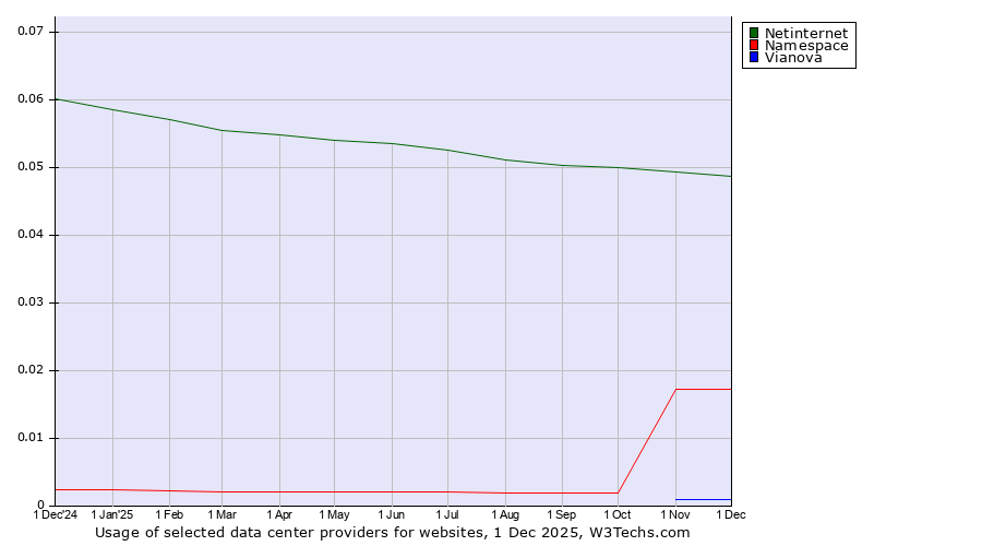 Historical trends in the usage of Netinternet vs. Namespace vs. Vianova