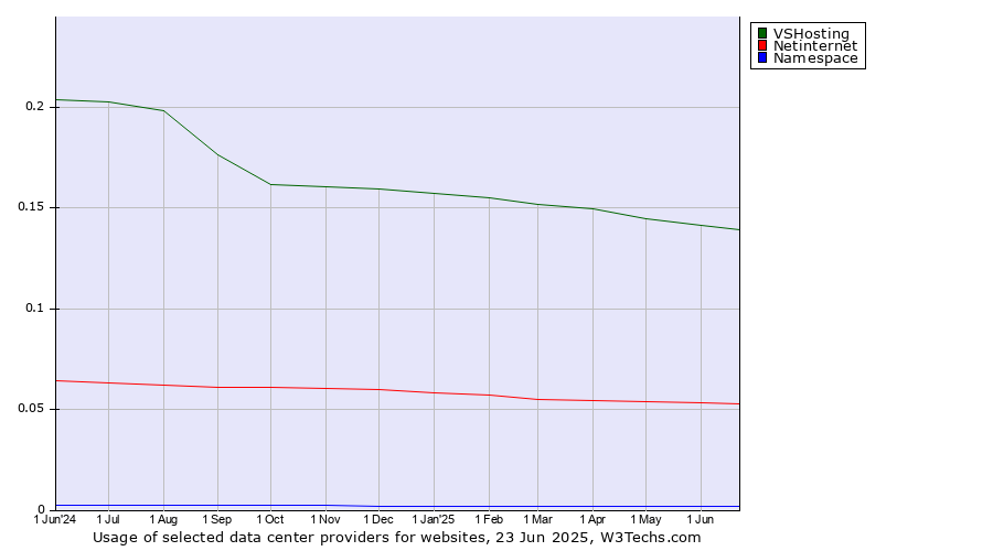 Historical trends in the usage of VSHosting vs. Netinternet vs. Namespace