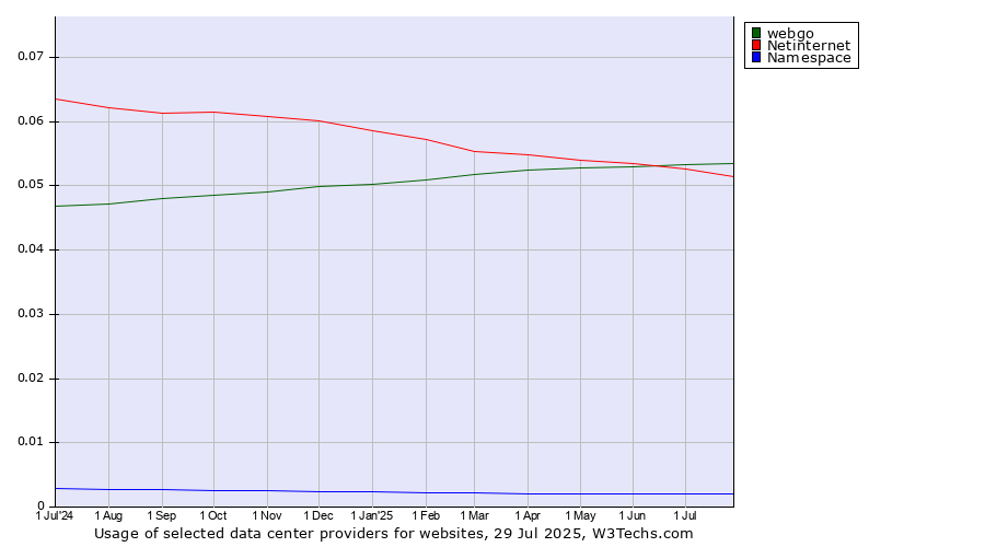 Historical trends in the usage of webgo vs. Netinternet vs. Namespace