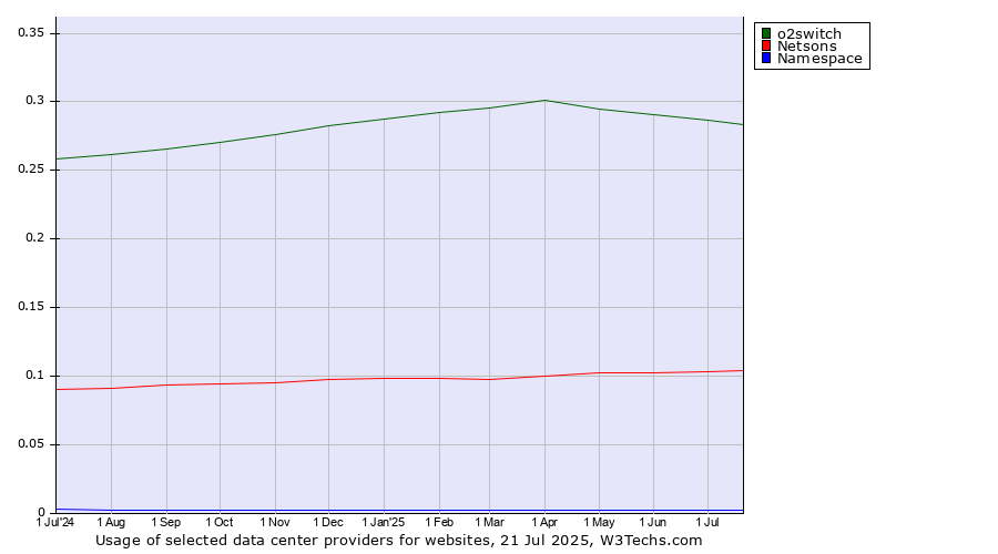Historical trends in the usage of o2switch vs. Netsons vs. Namespace