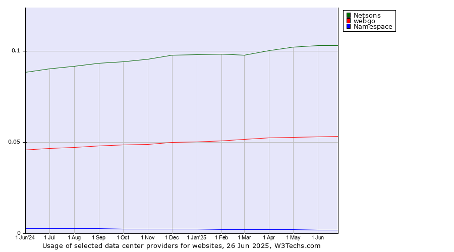Historical trends in the usage of Netsons vs. webgo vs. Namespace
