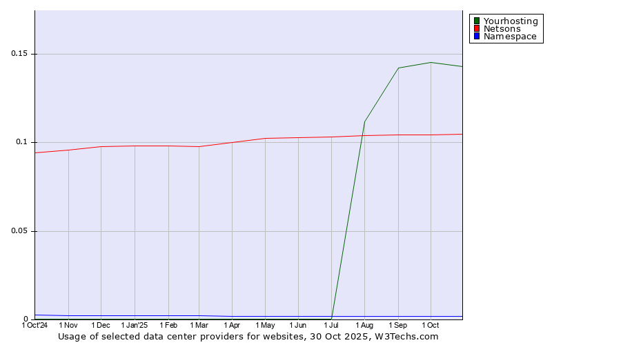 Historical trends in the usage of Yourhosting vs. Netsons vs. Namespace