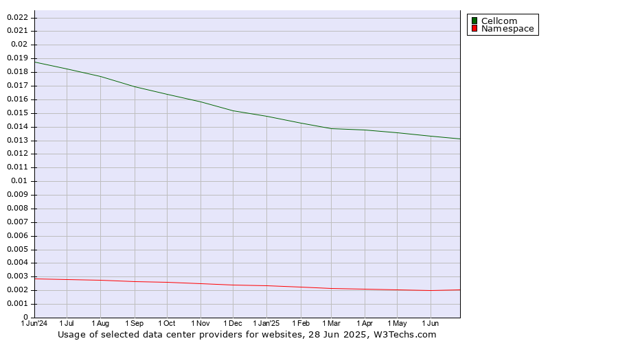 Historical trends in the usage of Cellcom vs. Namespace