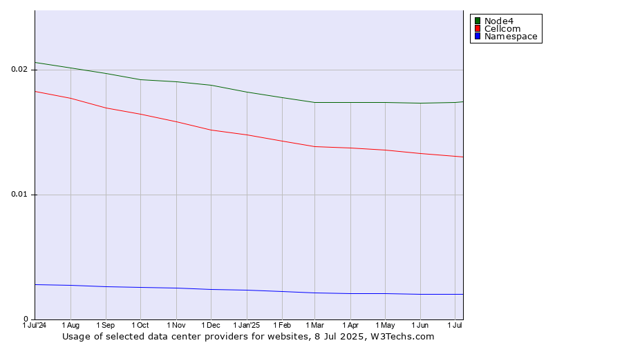 Historical trends in the usage of Node4 vs. Cellcom vs. Namespace