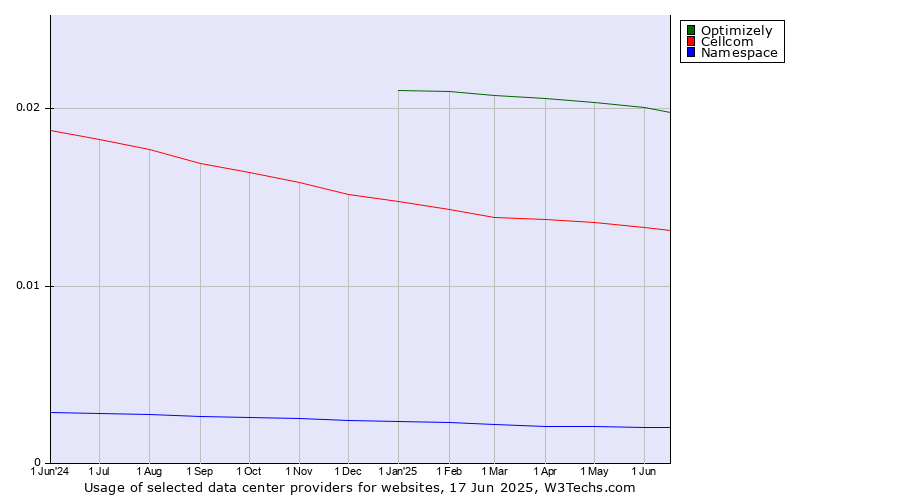 Historical trends in the usage of Optimizely vs. Cellcom vs. Namespace