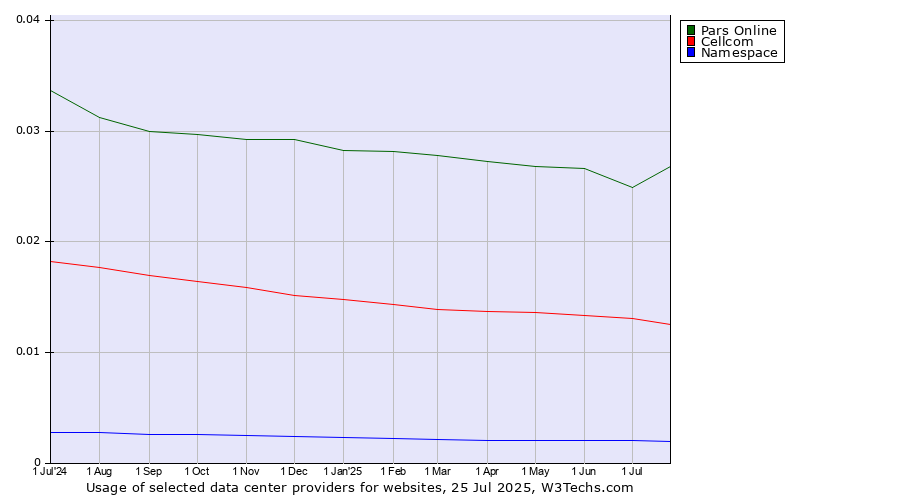 Historical trends in the usage of Pars Online vs. Cellcom vs. Namespace