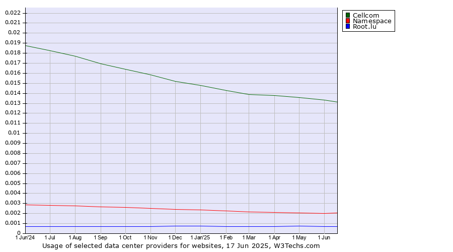 Historical trends in the usage of Cellcom vs. Namespace vs. Root.lu