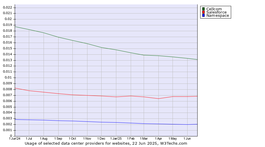 Historical trends in the usage of Cellcom vs. Salesforce vs. Namespace