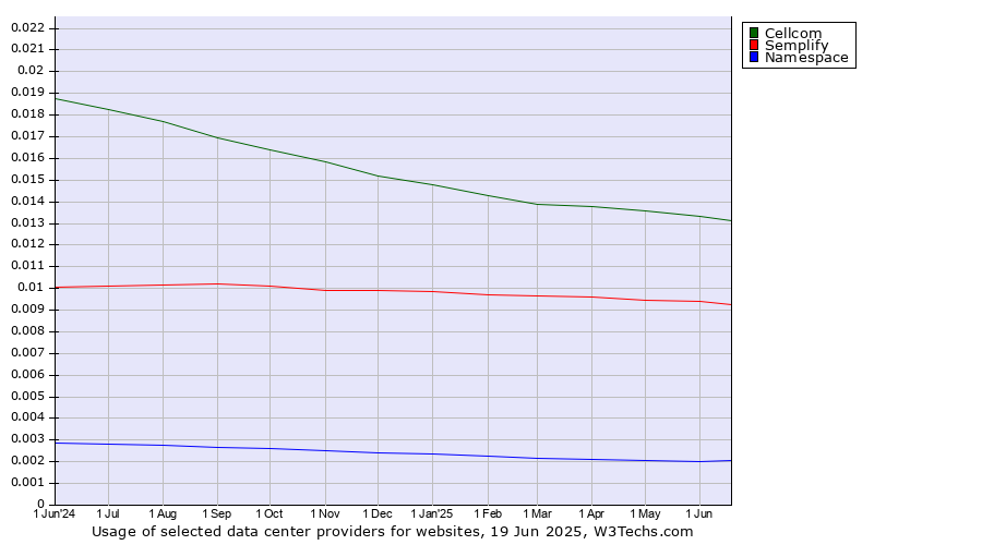 Historical trends in the usage of Cellcom vs. Semplify vs. Namespace