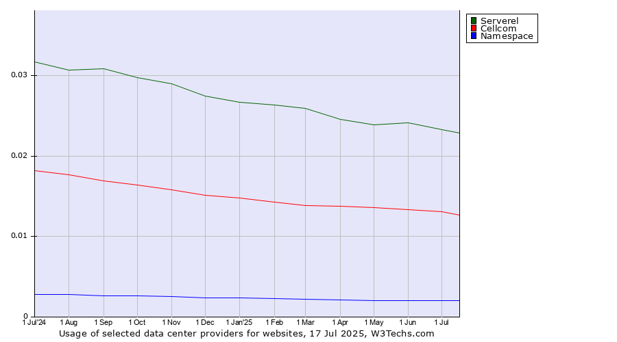 Historical trends in the usage of Serverel vs. Cellcom vs. Namespace
