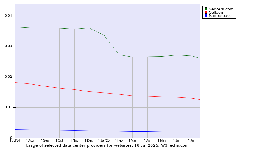Historical trends in the usage of Servers.com vs. Cellcom vs. Namespace