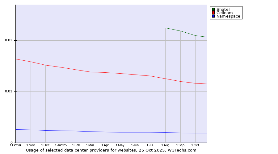 Historical trends in the usage of Shatel vs. Cellcom vs. Namespace