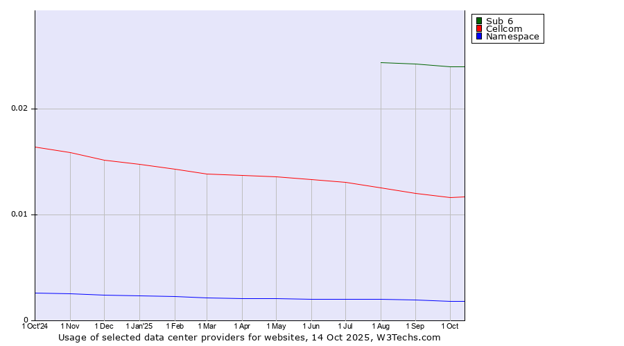 Historical trends in the usage of Sub 6 vs. Cellcom vs. Namespace
