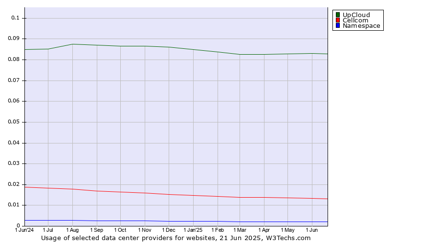 Historical trends in the usage of UpCloud vs. Cellcom vs. Namespace
