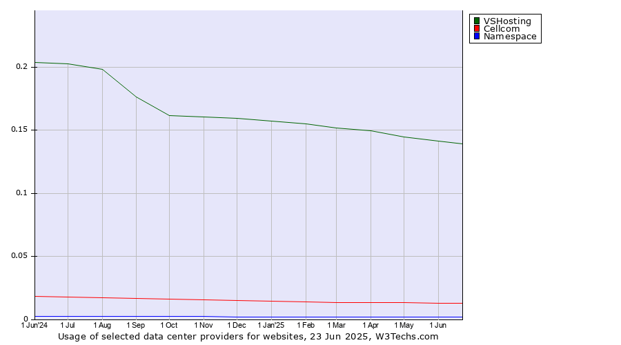 Historical trends in the usage of VSHosting vs. Cellcom vs. Namespace