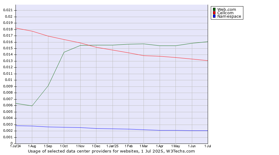 Historical trends in the usage of Web.com vs. Cellcom vs. Namespace