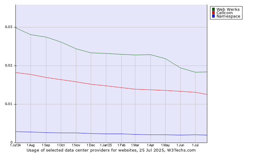 Historical trends in the usage of Web Werks vs. Cellcom vs. Namespace