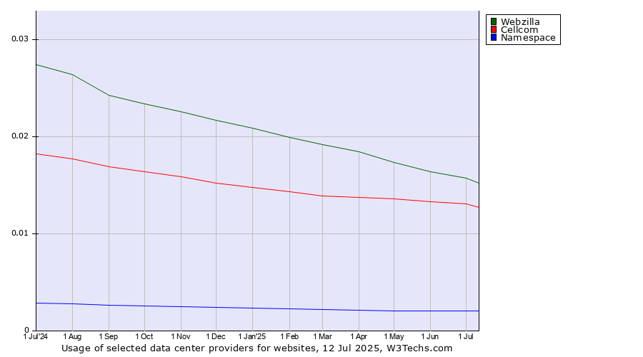 Historical trends in the usage of Webzilla vs. Cellcom vs. Namespace